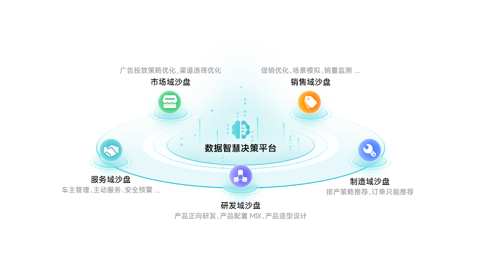 让决策智能惠及企业，实现更智能的战略决策和业务规划